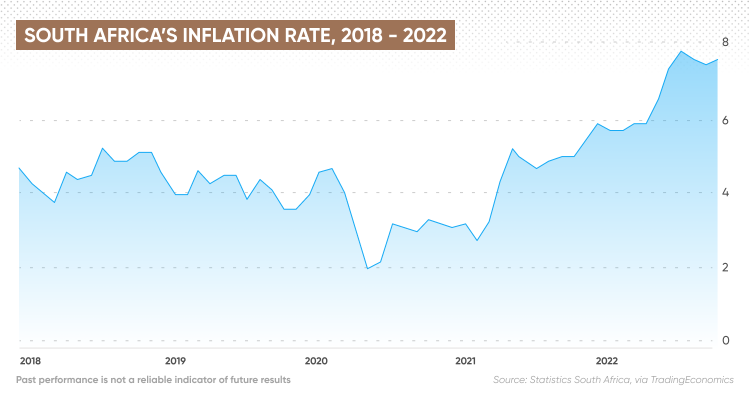 South Africa Inflation Rate What Is The Current Inflation Rate In South Africa 3978