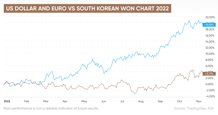 South Korean Won Forecast Will The South Korean Won Rise 