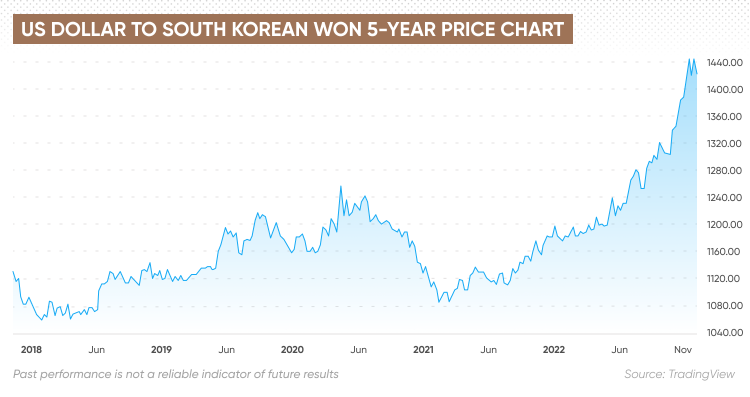 5 Million Korean Won To Us Dollars