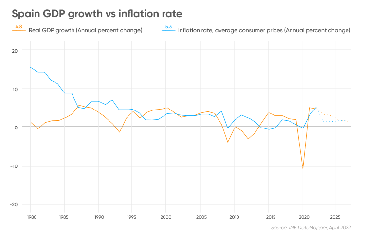 Crecimiento del PIB de España versus inflación