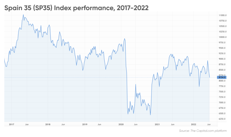 España Performance Index 35 (SP35), 2017-2022