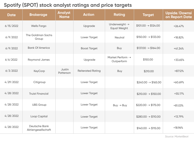 Spotify Stock Forecast Is Spotify a Good Stock to Buy?