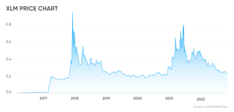 stellar lumen price chart