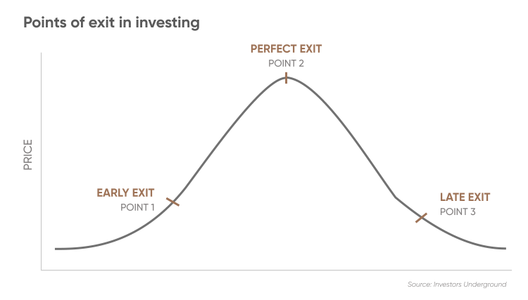 Points of exit in investing