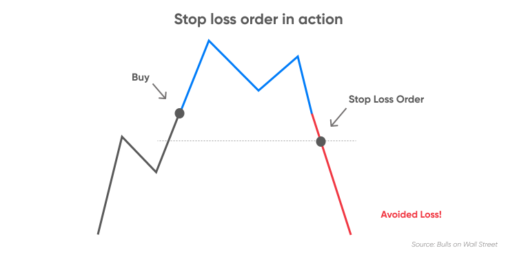  Stop loss order in action