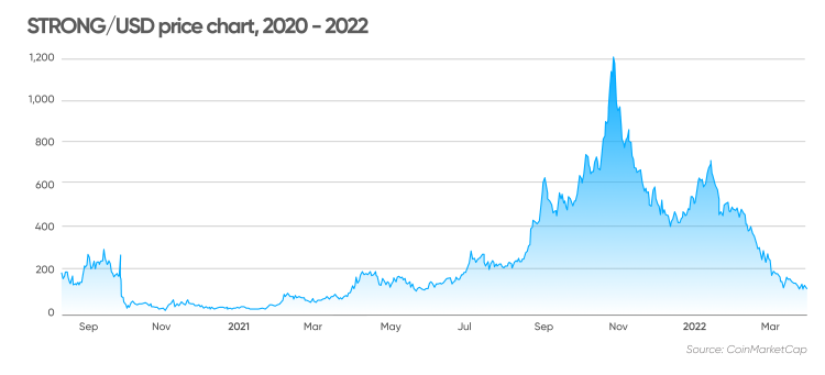STRONG/USD price chart, 2020 – 2022