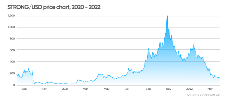 strong token price