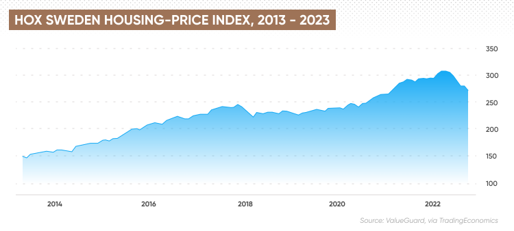 HOX Sweden housing-price index, 2013 - 2023