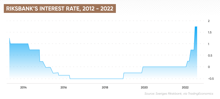 The Riksbank's interest rate, 2012 - 2022