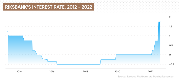 Swedish interest rates, 2012-2022