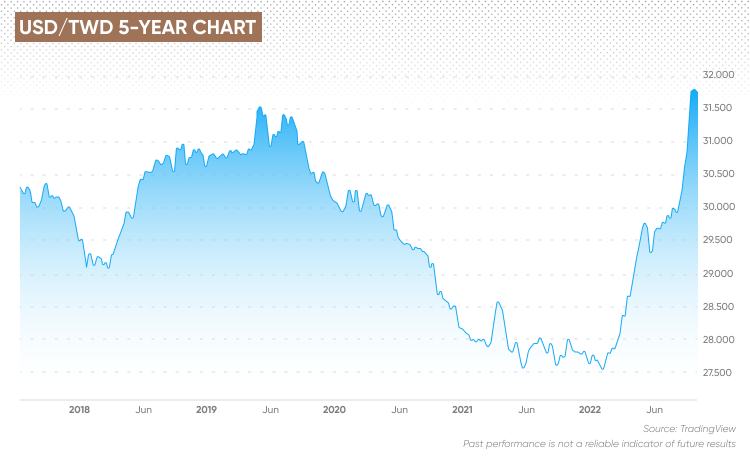 Taiwan Dollar Forecast Is TWD A Good Investment 