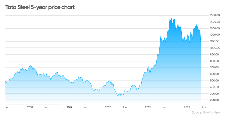 Tata Steel 5 Year Price Chart