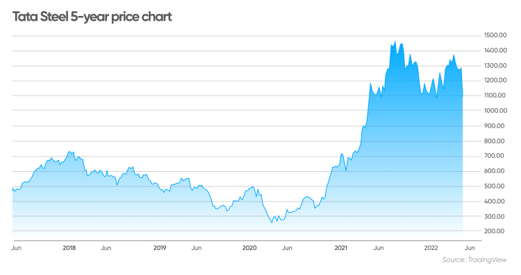 Tata Steel Share Price Graph And News - TISCO - StockManiacs