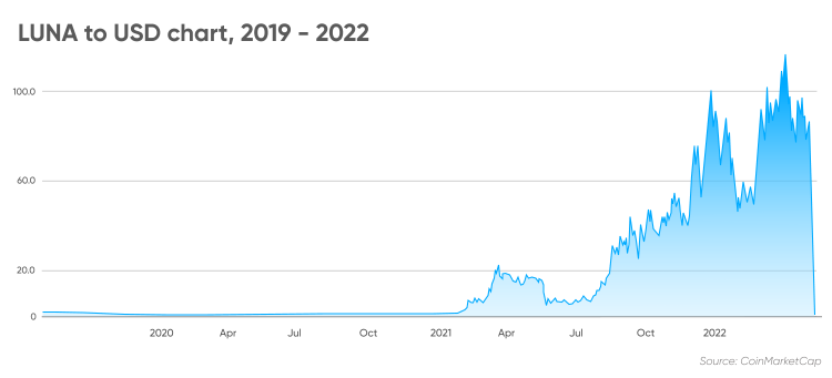 Terra Luna Classic Price as LUNC Rallies 70% in 7 Days – $1 LUNC Possible?