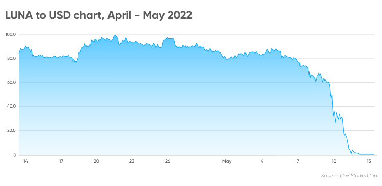 LUNA to USD chart, April - May 2022