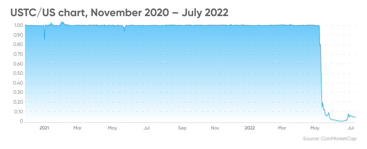 USTC/US chart, November 2020 – July 2022