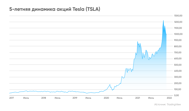 5-летняя динамика акций Tesla (TSLA)