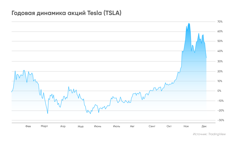 Годовая динамика акций Tesla (TSLA)