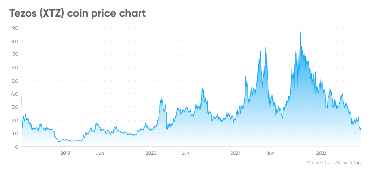 Tezos Price Prediction | Is Tezos A Good Investment?