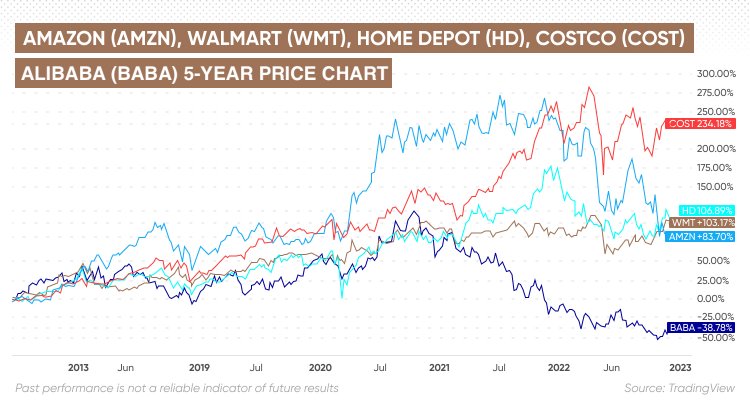 Costco Wholesale (COST): Company Profile, Stock Price, News, Rankings