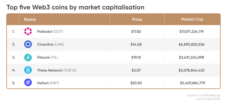 Top five Web3 coins by market capitalisation