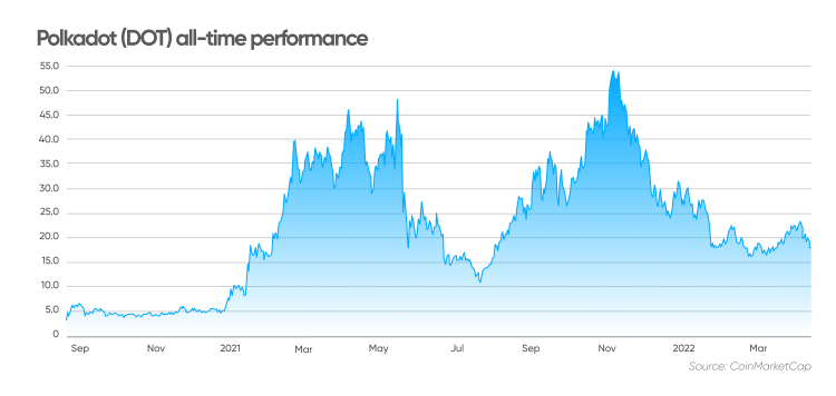 Polkadot (DOT) all-time performance
