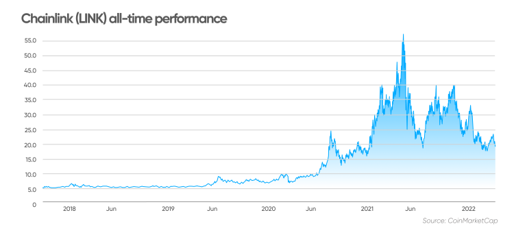 Chainlink (LINK) all-time performance