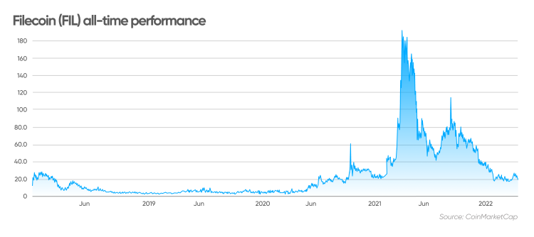 Filecoin (FIL) all-time performance