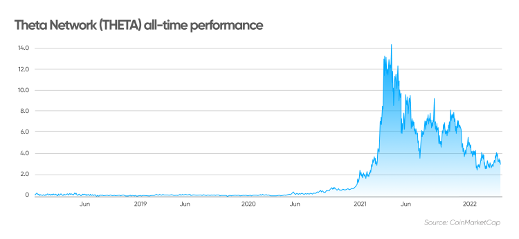 Theta Network (THETA) all-time performance