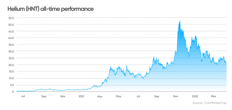 Helium (HNT) all-time performance