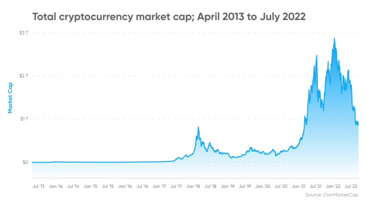 Total cryptocurrency market cap; April 2013 to July 2022