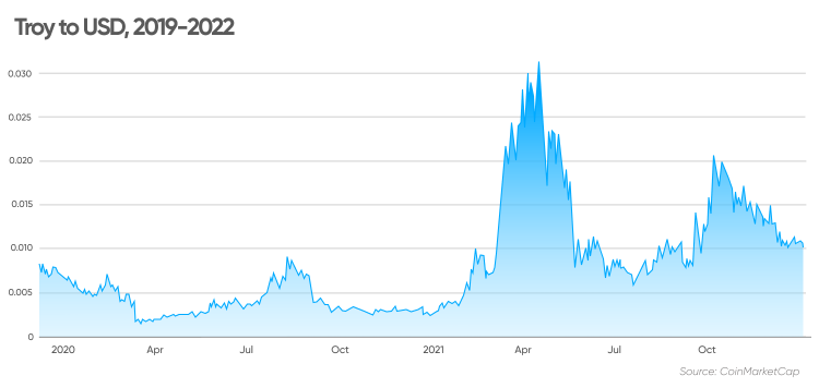 troy crypto price