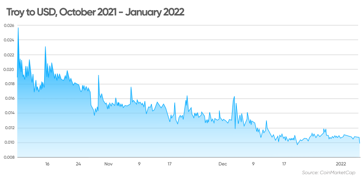 troy crypto price prediction