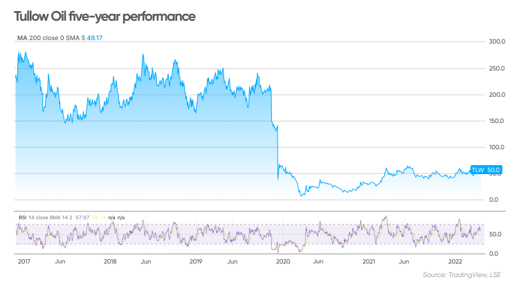 Tullow Oil five-year performance