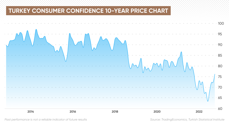 10 yıllık Türkiye tüketici güven fiyat grafiği