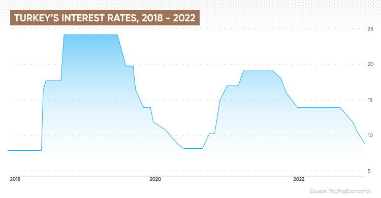 Turkey Interest Rate Forecast For Next 5 Years