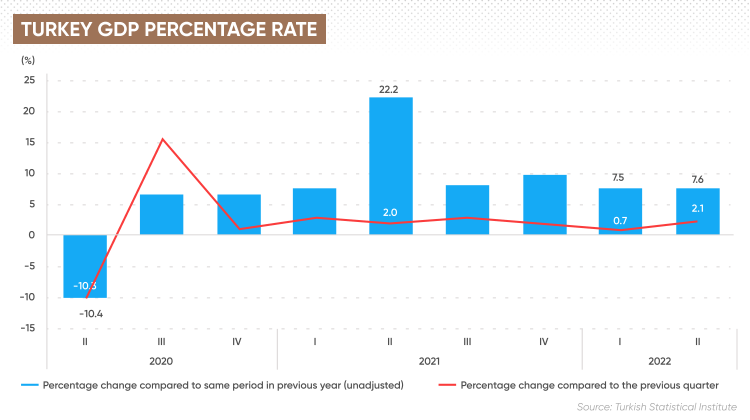 Turkey GDP percentage rate