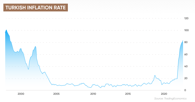 Turkish inflation rate