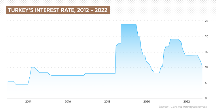 Turkey Interest Rate | Why Is Turkey's Interest Rate So High?