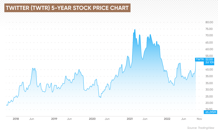 Twtr on sale stock price