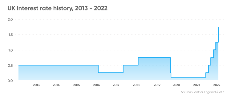 Uk Interest Rate Predictions June 2022 9219