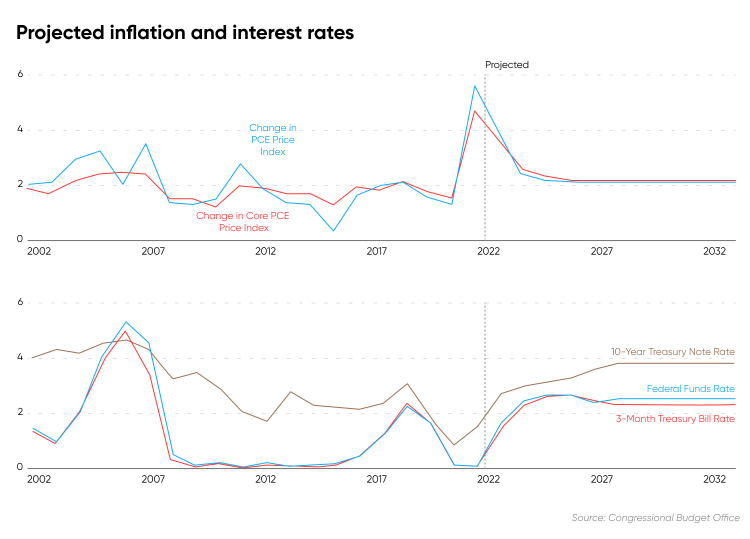 Projected Interest Rates in 5 Years Will Interest Rates Go Up or Down?