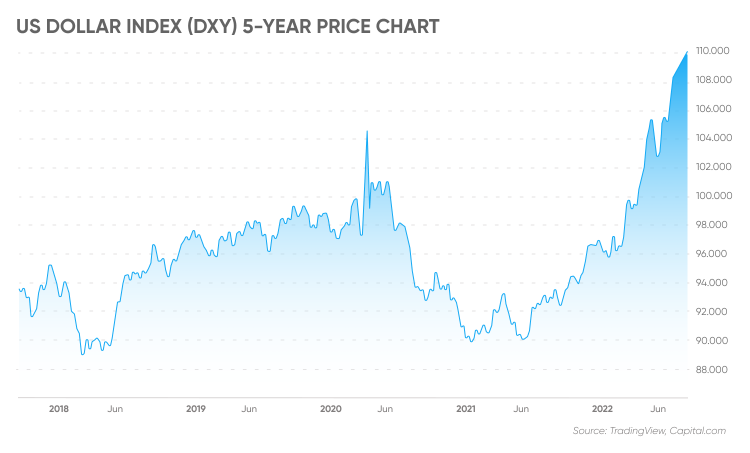 US Dollar Index (DXY) 5-Year Price Chart