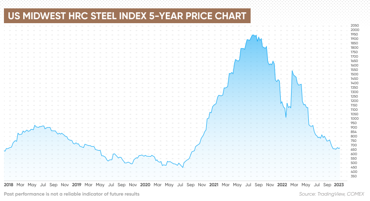 US Midwest HRC Steel Index 5 Year Price Chart MCT 8140 EN 