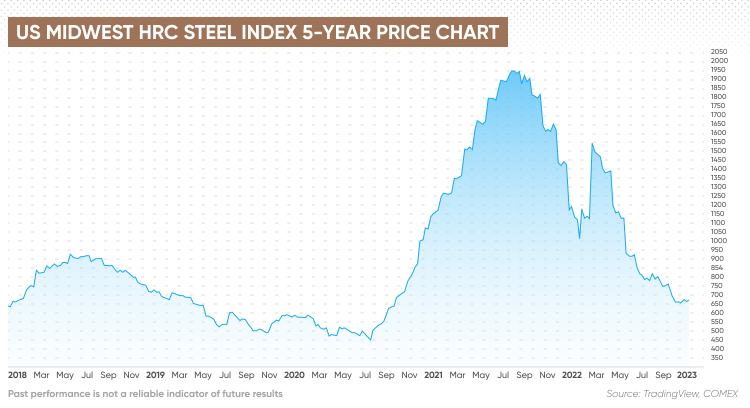 Steel Price Forecast 2023 What S Next For The Market News   US Midwest HRC Steel Index 5 Year Price Chart MCT 8140 EN 