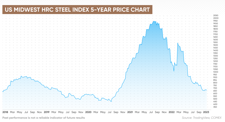 Steel Price Forecast 2023 What s Next For The Market News