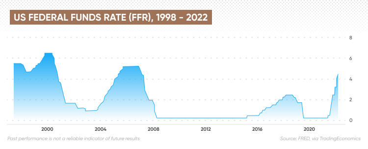 US Federal Funds Rate (FFR), 1998 - 2022