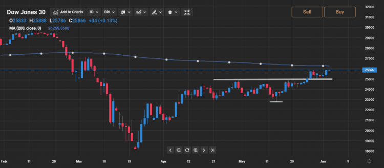 Us 30 Technical Analysis