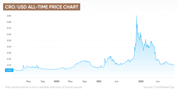 cro/usd all-time price chart