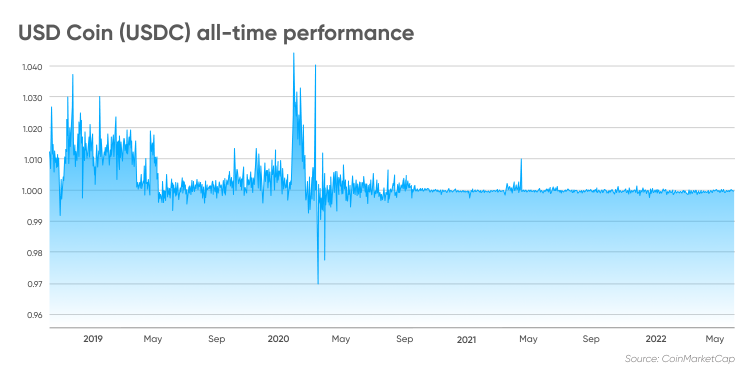 USD Coin (USDC) all-time performance